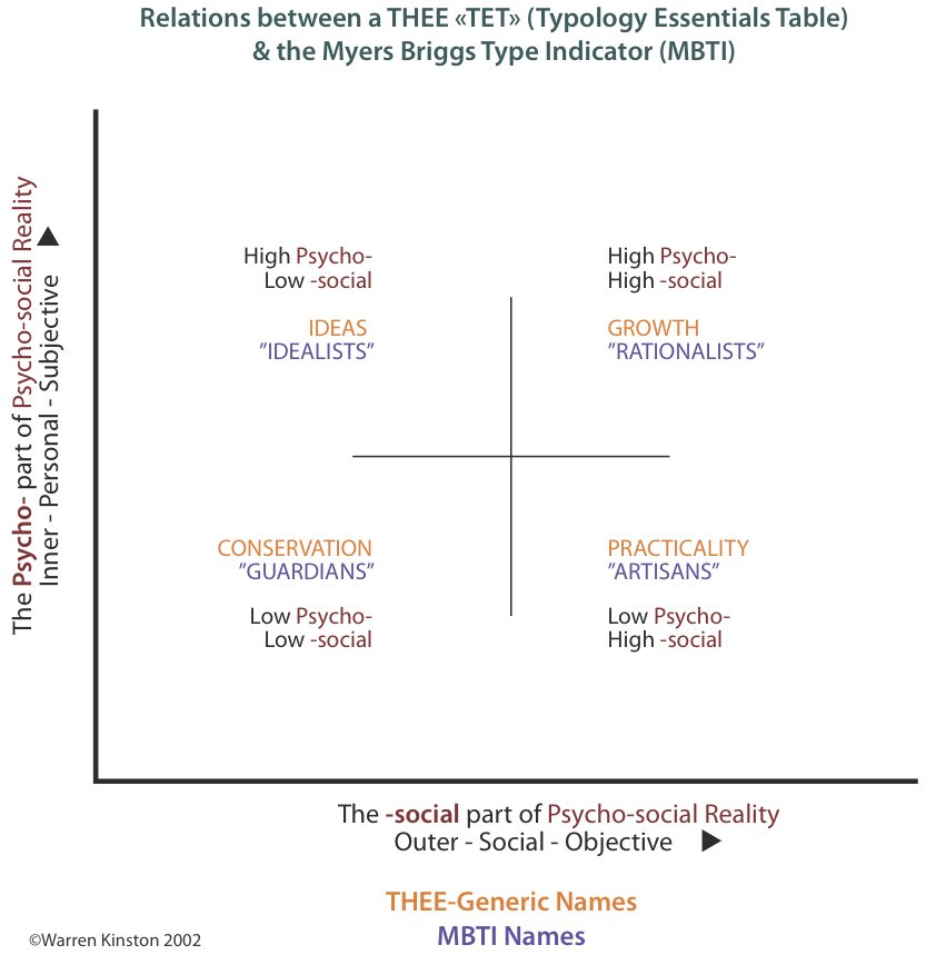 Comparison of MBPI Names with THEE concepts in Quadrants of a TET